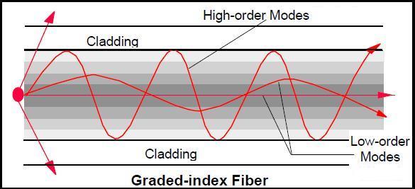 Figure 1: Mode ray paths in multimode fiber