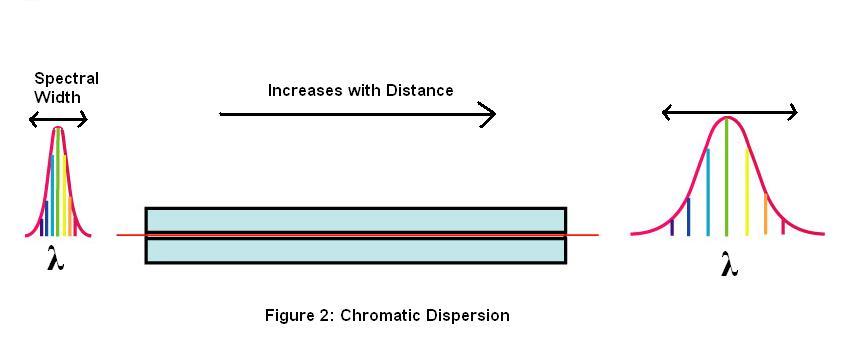 Figure 2: Chromatic Dispersion