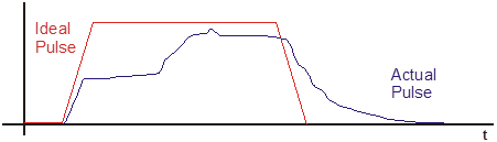 Figure 2: Example of a distorted pulse due to DMD