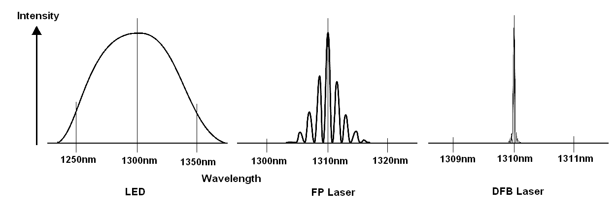 Figure 1. TYPICAL SPECTRA OF LED, FP LASER AND DFB LASER