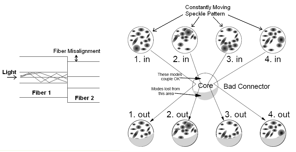 FIGURE 3:  MODAL NOISE DUE TO CONNECTOR OFFSET