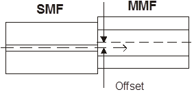 Figure 3: Illustrating the offset between SMOF & MMOF axes