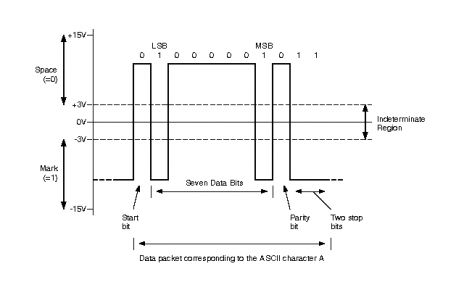 Serial Data Communications - Optical Systems DesignOptical Systems Design